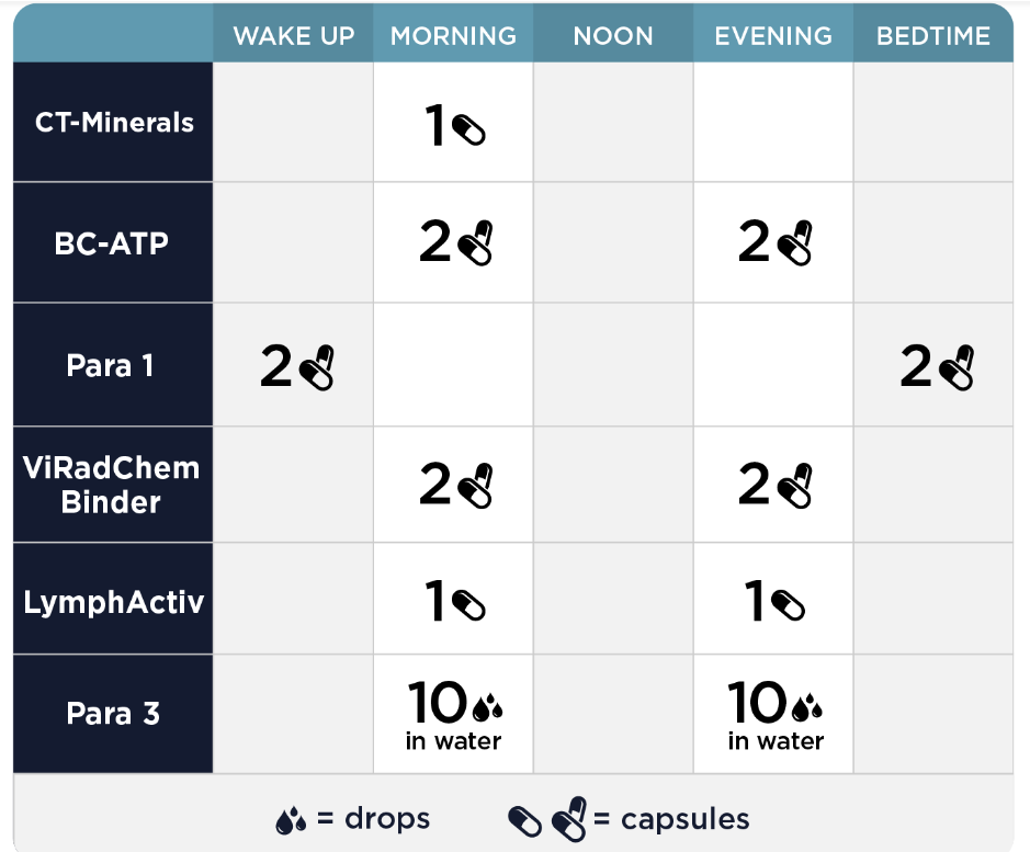 Phase 3: Whole Body Immune Support by CellCore